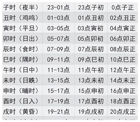 古代時辰對照表|中国古今时辰对照表